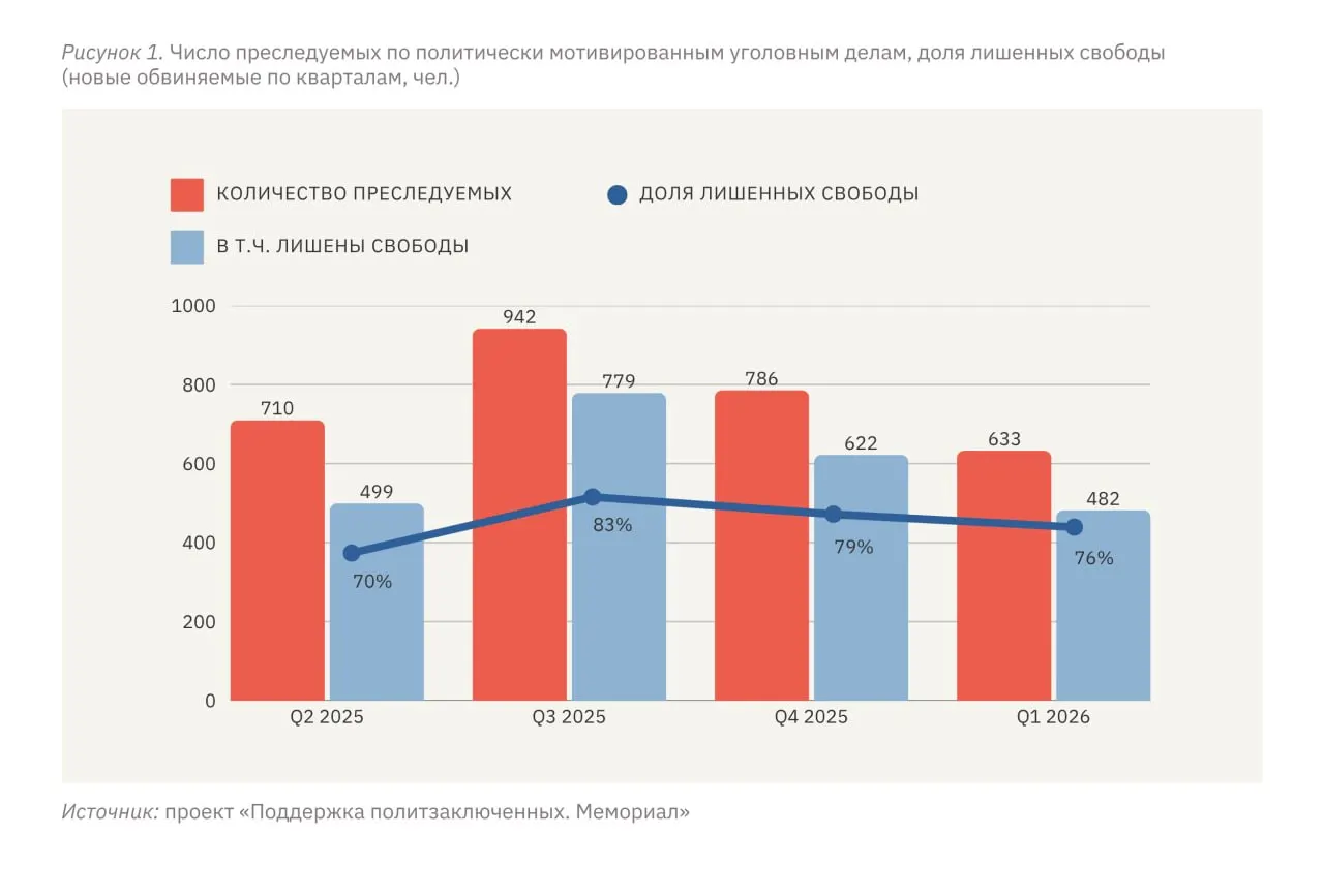 За январь–март 2026 года в России и на подконтрольных ей территориях не менее 633 человек столкнулись с преследованием по политически мотивированным делам, 482 из них лишены свободы. Доля репрессированных жителей оккупированных территорий по отношению к численности населения в несколько раз выше, чем в России.