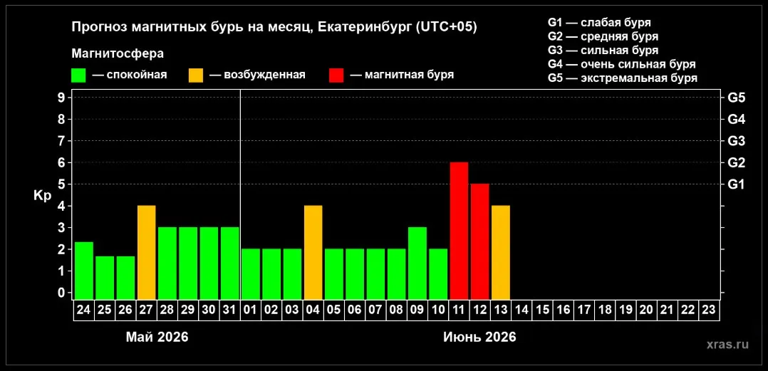 Магнитные возмущения ожидаются 11 и 12 июня — они могут ухудшить самочувствие метеозависимых людей. Врач рекомендует световой режим, отказ от экранов перед сном и короткий дневной сон.