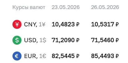 На 26 мая официальный курс доллара вырос на 34 копейки до ₽71,55, евро подскочил почти на 3 рубля до ₽85,45. По курсу ЦБ проходят расчёты по ряду финансовых инструментов.