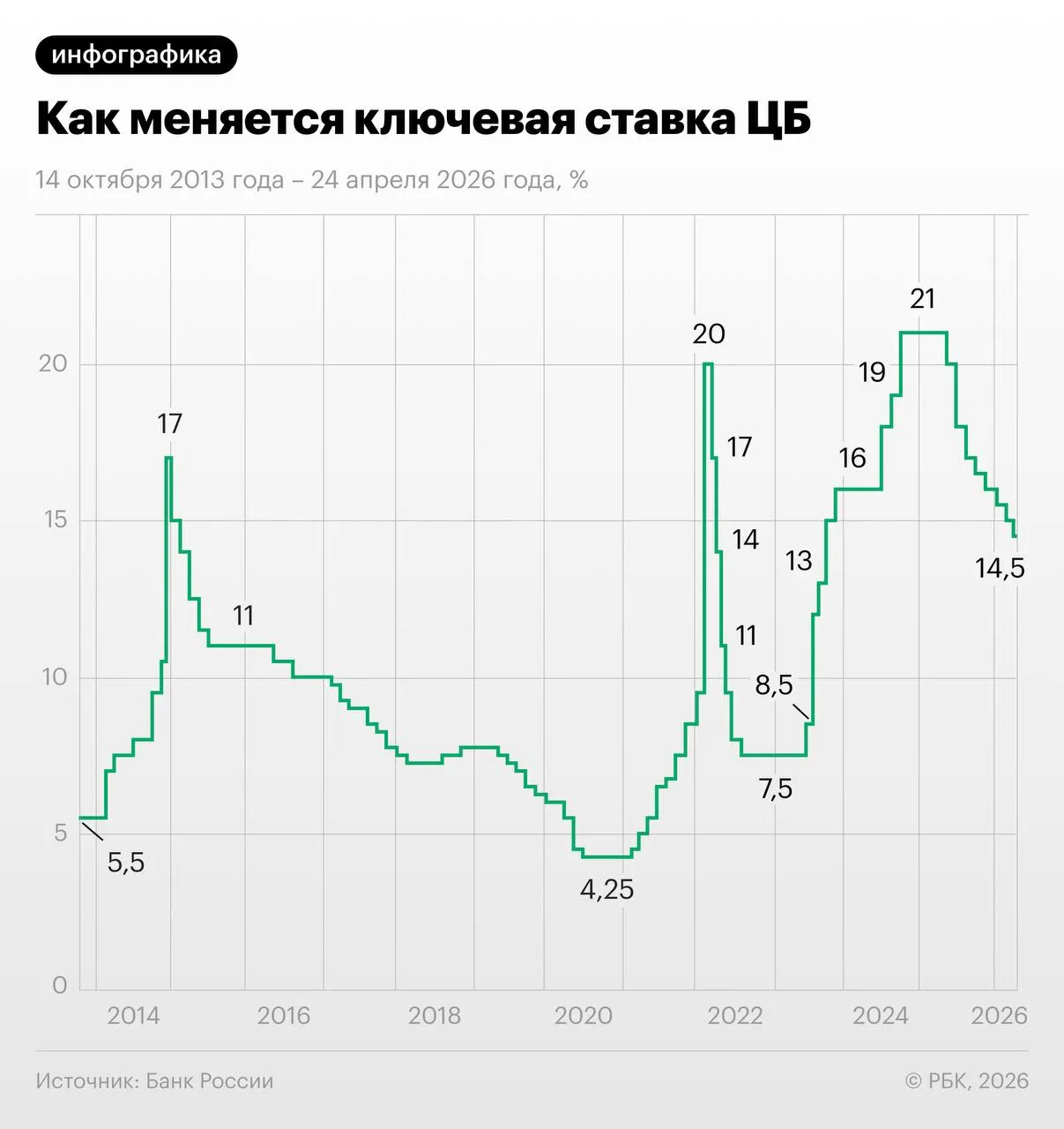 Трёхмесячный своп на ключевую ставку торгуется около 13,96% (на 28 мая) и отражает ожидание снижения на 1,25 п.п. в июне—июле с последующей паузой и выходом на 13–13,25% к декабрю. Экономисты отмечают риски из‑за отложенных эффектов и индексации тарифов осенью.