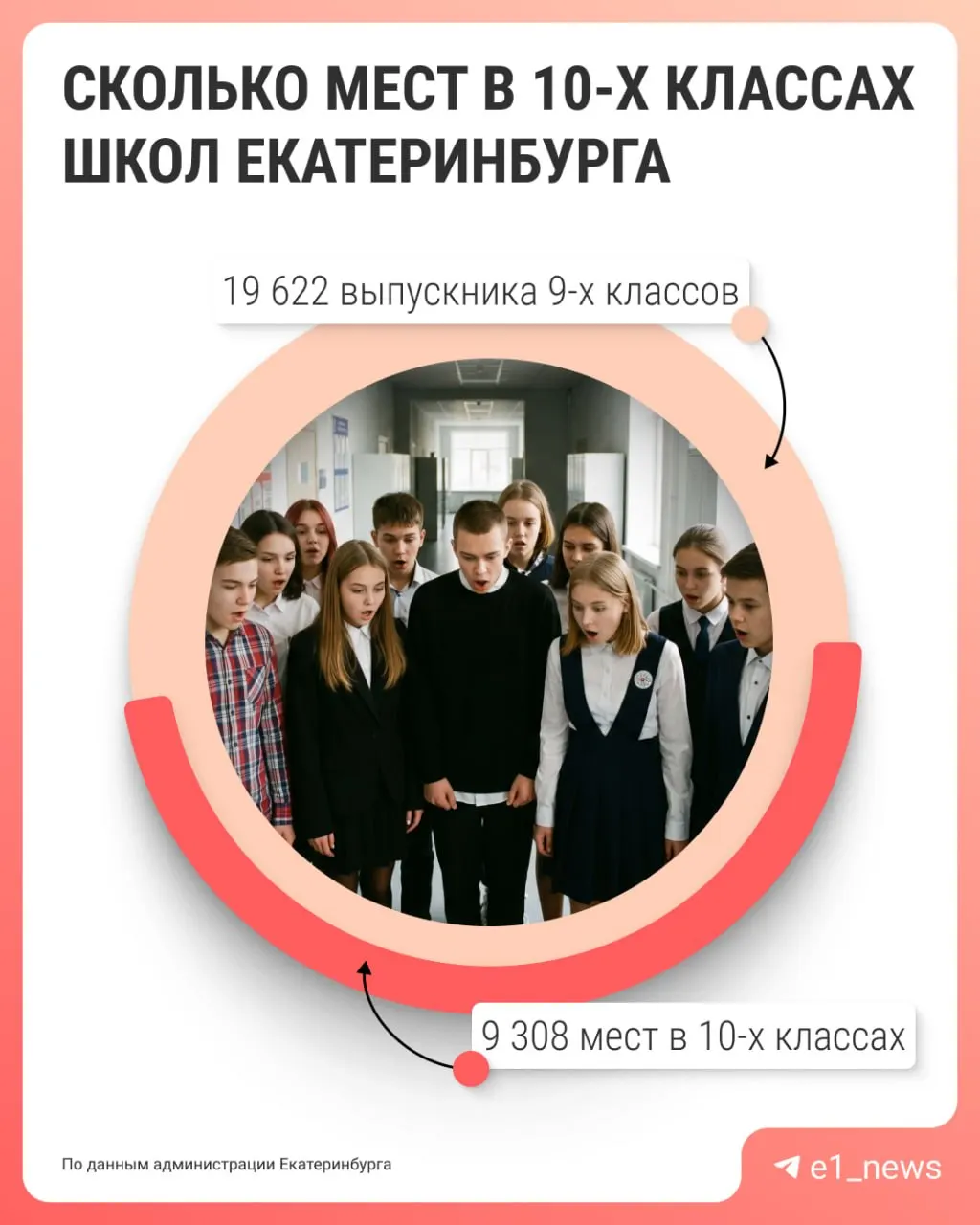 Из‑за нехватки мест 10 314 выпускников 9‑х классов в Екатеринбурге не смогут продолжить учебу в 10‑м и вынуждены будут идти в колледжи, техникумы или на работу. Родителям дана возможность апелляции и рекомендации по дальнейшим действиям.