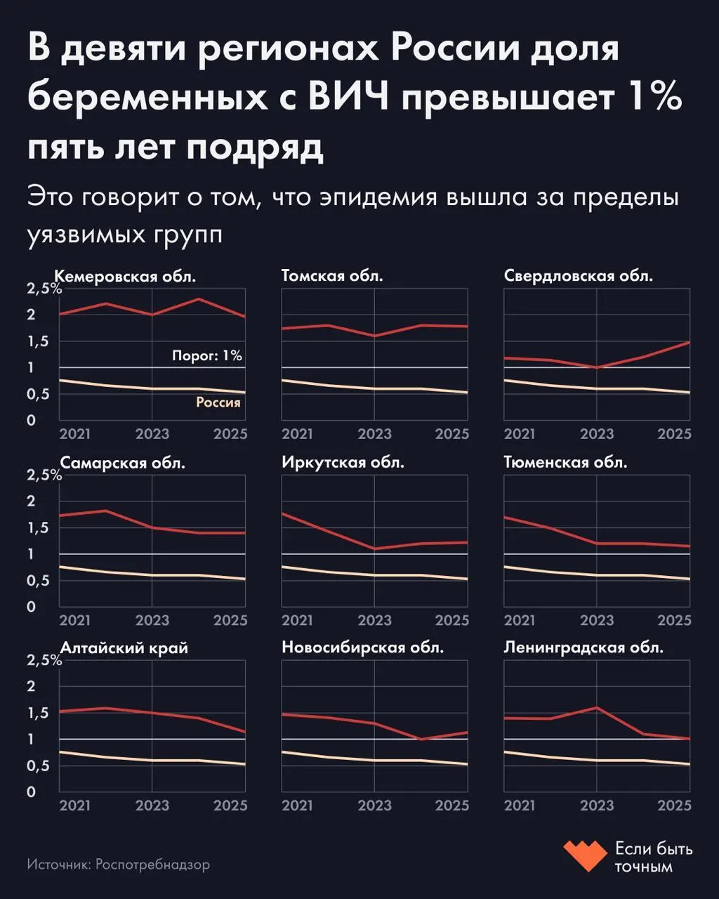 В девяти регионах, включая Кемеровскую, Томскую и Свердловскую области, доля беременных с положительным ВИЧ‑статусом превышает 1% на протяжении пяти лет. По стране показатель — 0,53%.