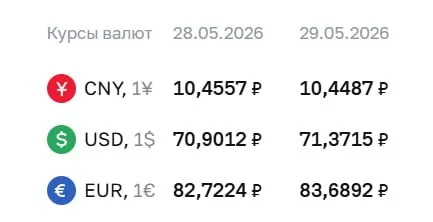 Официальный курс валют на 29 мая: доллар — 71,37 ₽ (+0,47), евро — 83,69 ₽ (+0,97). По курсу ЦБ проходят расчёты по замещающим облигациям и фьючерсам.