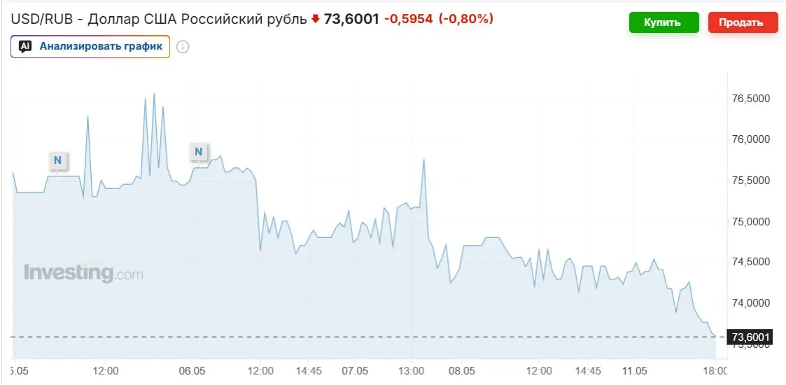 Официальный курс на выходные — 74,2963 рубля. Рубль укрепляется на фоне дорогой нефти, возврата Минфина к покупкам валюты и высокой ключевой ставки; эксперты ожидают рост к осени.