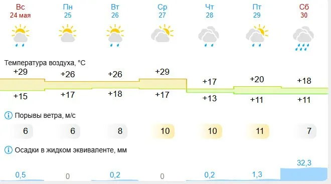 До среды днём прогнозируется +27–28 °C, к четвергу температура понизится до около +20 °C, а в субботу, 30 мая, возможны сильные дожди и более заметное похолодание.