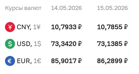 Официальный курс Центробанка на 15 мая: доллар опустился на 20 копеек до 73,14 ₽, евро вырос на 39 копеек до 86,29 ₽, юань — 10,79 ₽. Курсы используются для расчётов по облигациям и фьючерсам.