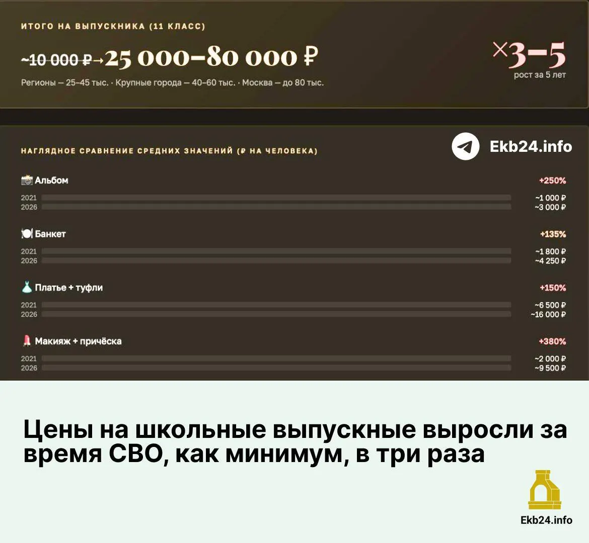 С 2021 по 2026 год расходы на выпускной выросли почти по всем позициям — от альбомов и аренды площадок до макияжа и причёсок. В результате средние траты на человека в столице и крупных городах увеличились в несколько раз.