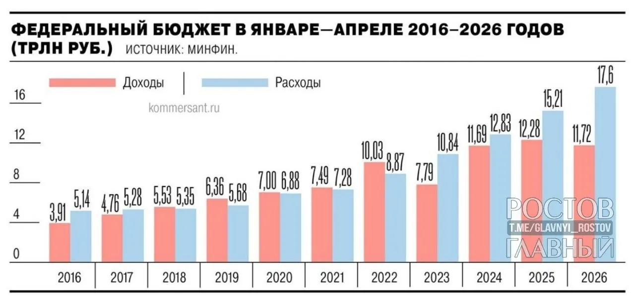 Минфин: дефицит федерального бюджета за январь—апрель 2026 года составил 5,8 трлн рублей, почти на 3 трлн больше, чем годом ранее, и на 55,2% превысил план на весь год.