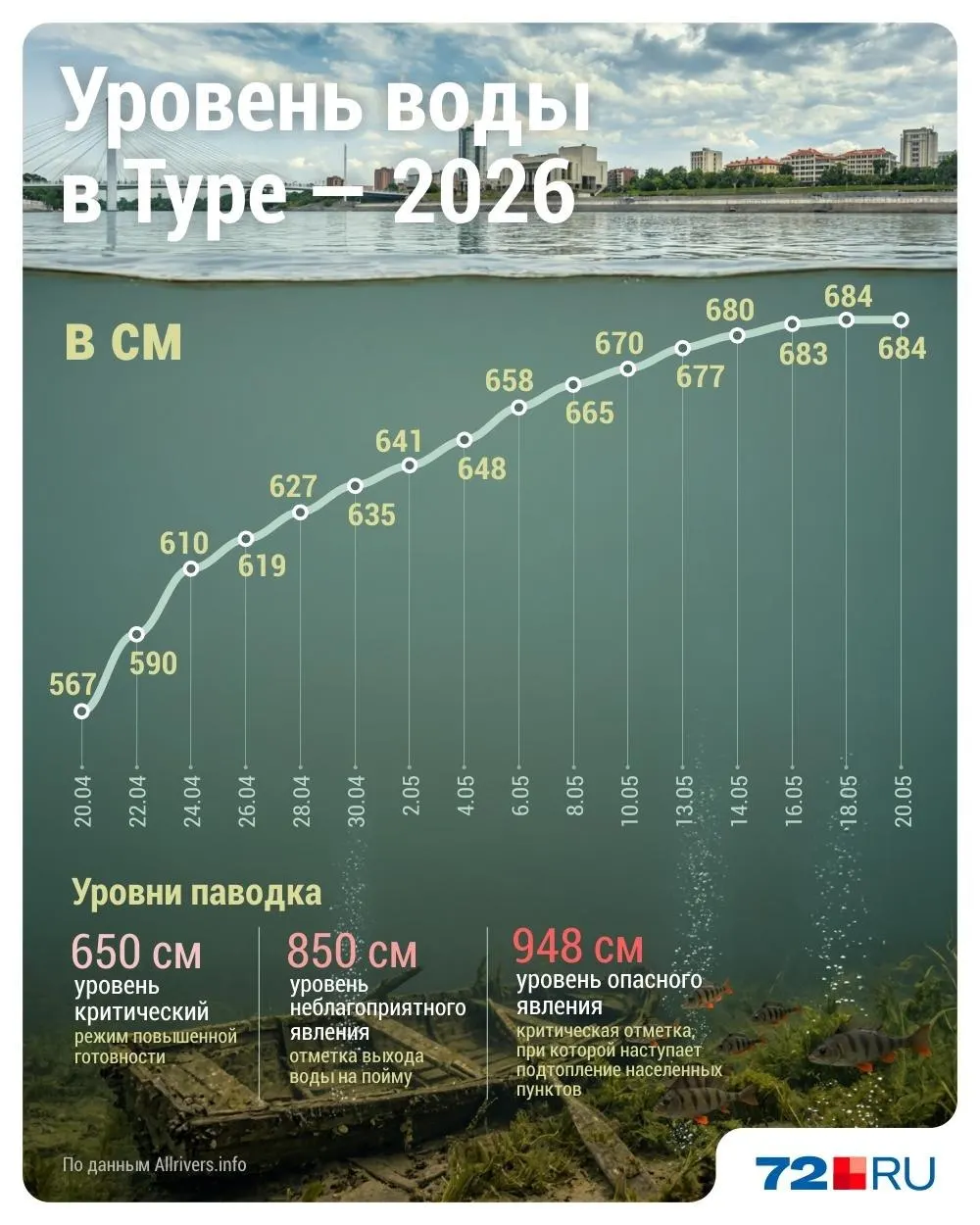 Тюменский ЦГМС сообщает, что в 2026 году уровень Туры вряд ли превысит опасную отметку 850 см — повторения сильного половодья десятилетней давности с высокой вероятностью не будет.