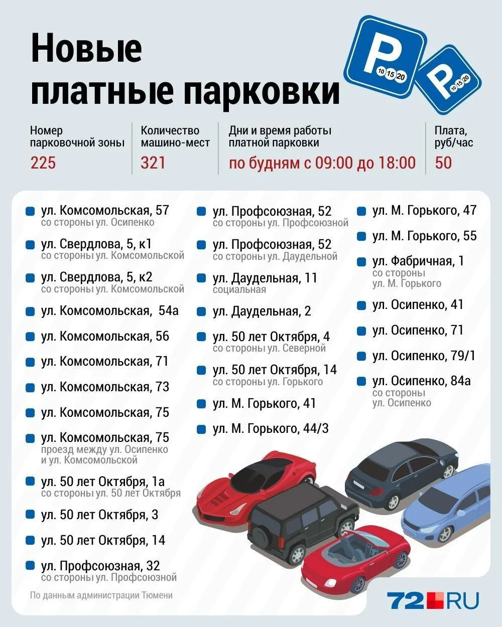 С 2 июня в центре Тюмени повысят тарифы на платные парковки: почасовая оплата будет варьироваться от 20 до 95 рублей в зависимости от расположения и загруженности участков. На ряде улиц появят новые платные зоны.