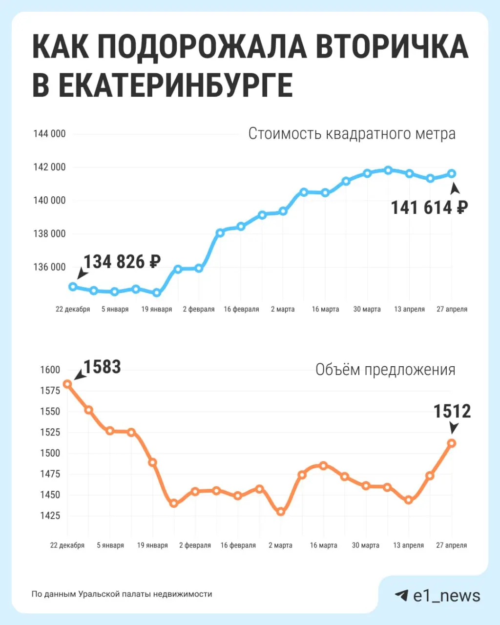 Средняя стоимость квартиры на вторичном рынке Екатеринбурга за год поднялась до 8,2 млн рублей; по области — 5,4 млн. Цена за квадратный метр увеличилась до 140 тыс. руб.