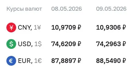 Официальный курс Центробанка на праздничные дни и 12 мая: доллар — 74,30 ₽, евро — 88,55 ₽, юань — 10,93 ₽. По этим курсам проходят расчёты по облигациям и фьючерсам.