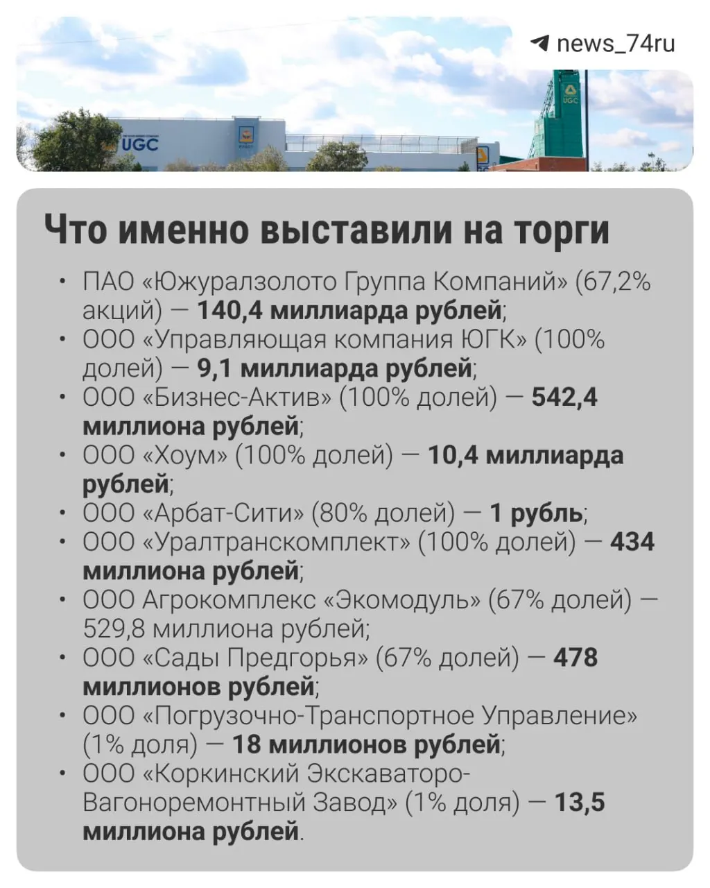Торги, назначенные на 18 мая по продаже десяти активов группы ЮГК с начальной ценой 162 млрд рублей, не привлекли заявок; цена акций компании на бирже снизилась.