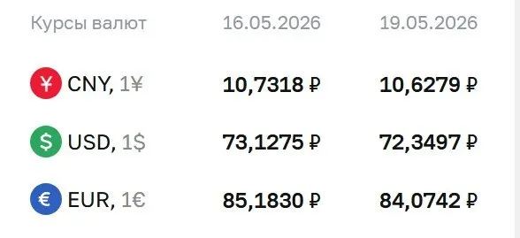 На 19 мая официальные курсы: доллар — 72,35 ₽ (−0,78), евро — 84,07 ₽ (−1,11), юань — 10,63 ₽ (−0,10). Курсы ЦБ используются для расчетов по ряду инструментов, включая замещающие облигации и фьючерсы.
