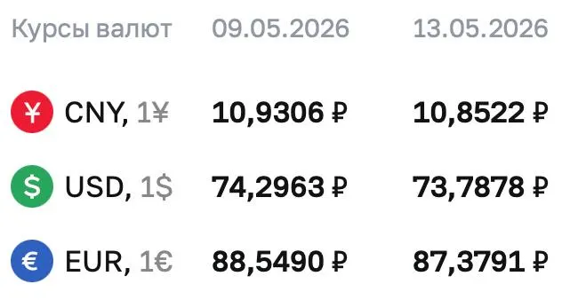 Официальные курсы на 13 мая: доллар — ₽73,7878; евро — ₽87,3791; юань — ₽10,8522. По курсу ЦБ проходят расчеты по ряду финансовых инструментов.