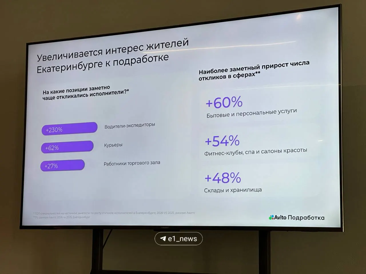 Летом в городе увеличивается спрос на подработку: екатеринбуржцы чаще ищут вакансии водителей, курьеров и сотрудников торгового зала.