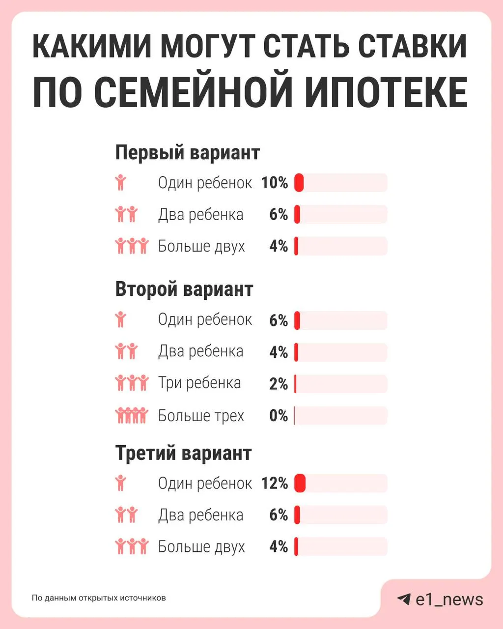 Власти обсуждают дифференциацию ставок семейной ипотеки: сейчас действует единая ставка 6%, но предлагают снижать проценты для семей с большим числом детей. Предложения должны подготовить к лету.