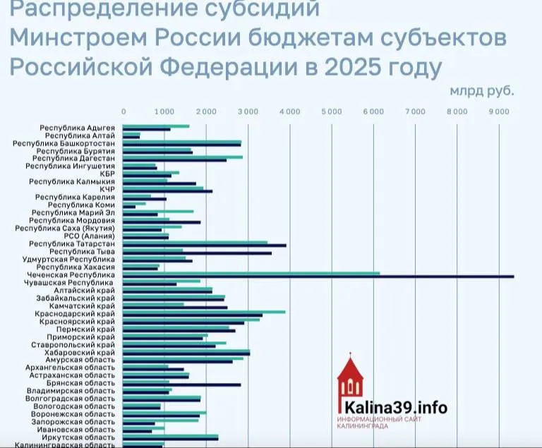 По итогам 2025 года регион получил около 950 млн рублей на ЖКХ, переселение и модернизацию инфраструктуры — значительно меньше, чем многие другие субъекты РФ.