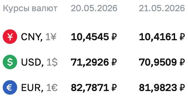 Официальный курс Центрального банка на 21 мая: доллар — ₽70,9509, евро — ₽81,9823, юань — ₽10,4161. По курсу ЦБ проходят расчеты по облигациям и валютным фьючерсам.