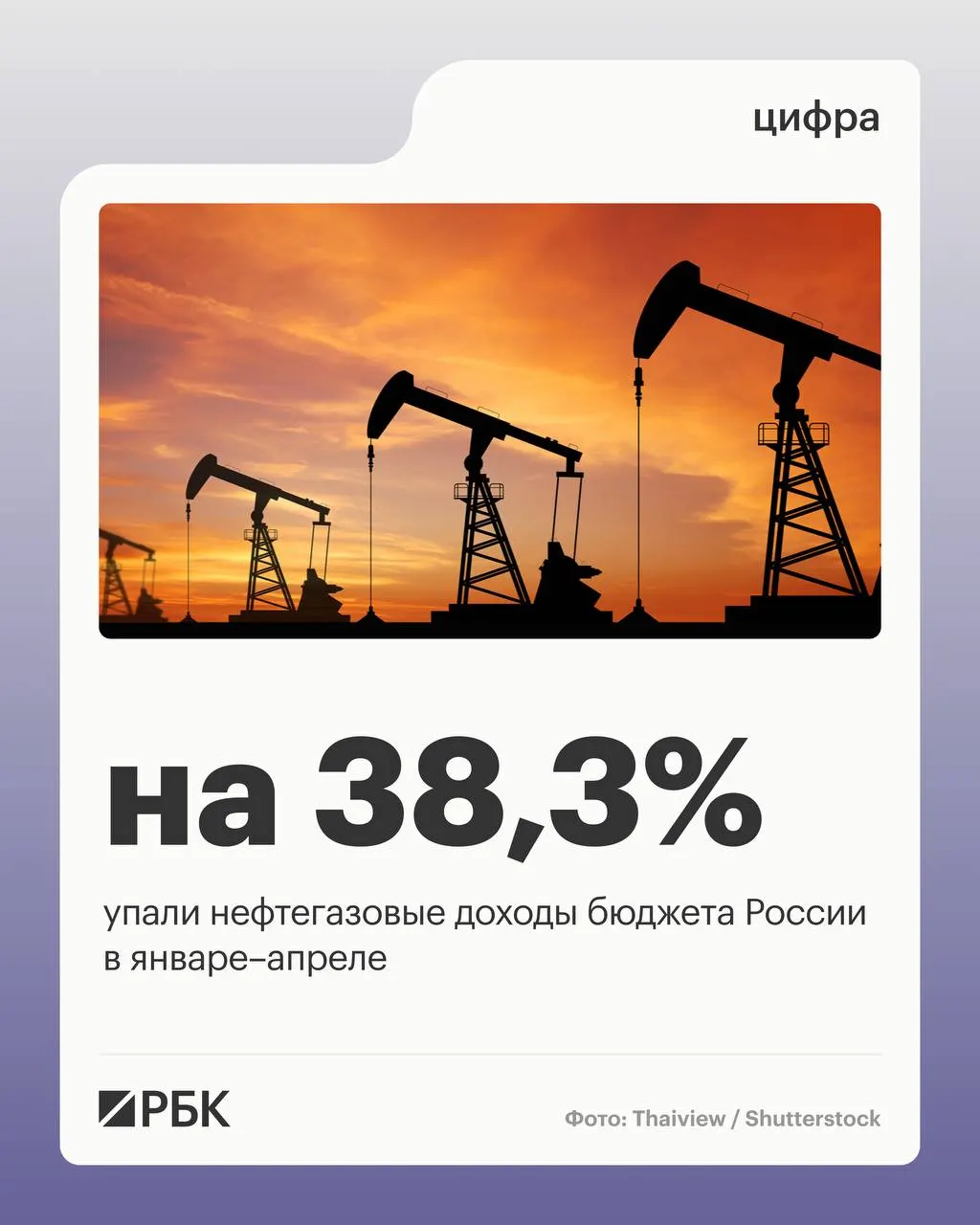 Минфин сообщает, что нефтегазовые поступления составили 2 298 млрд руб. — падение на 38,3%. Общие доходы снизились на 4,5% при росте ненефтегазовых поступлений и увеличении расходов бюджета.