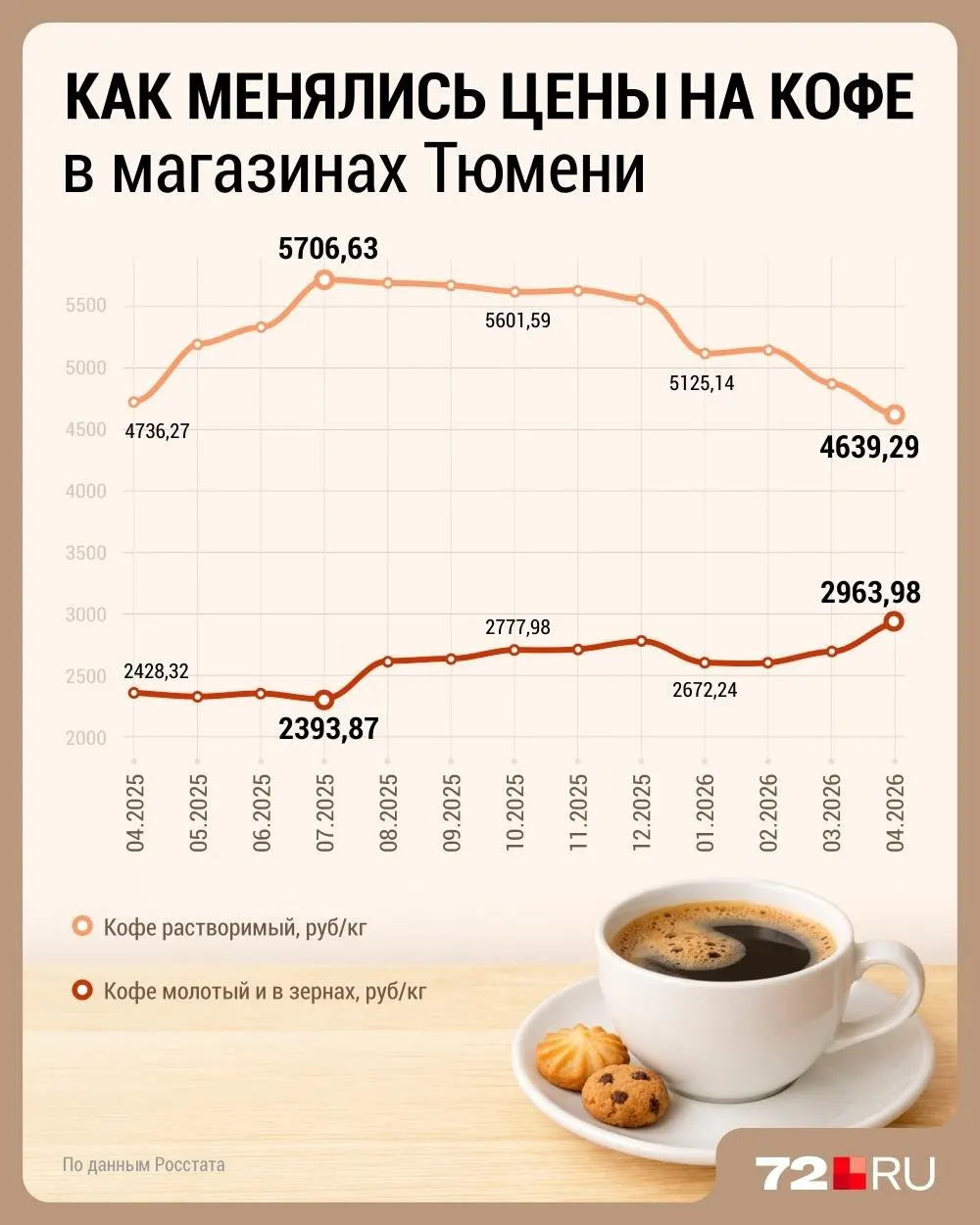 Рост объясняют неурожаями в Бразилии и Вьетнаме, удорожанием логистики и энергоносителей и высоким мировым спросом; особенно дорожает кофе сегмента specialty, из‑за чего кофейни вынуждены повышать цены.