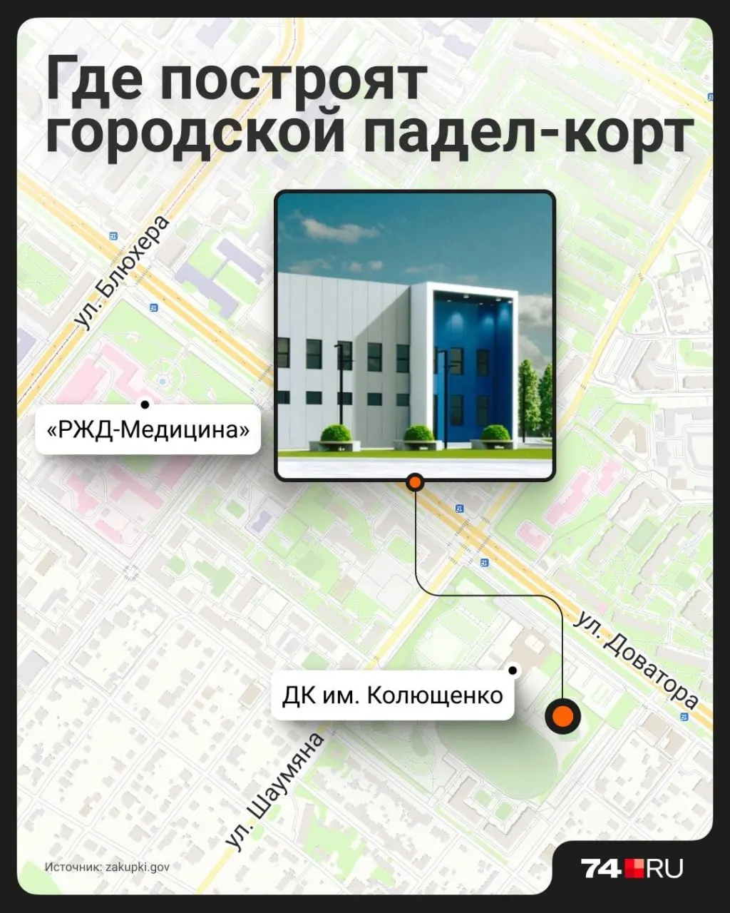 Мэрия объявила тендер на возведение модульного падел‑корта площадью более 1,2 тыс. м² между стадионом Колющенко и памятником «Катюша». Работы должны завершить до 31 декабря.