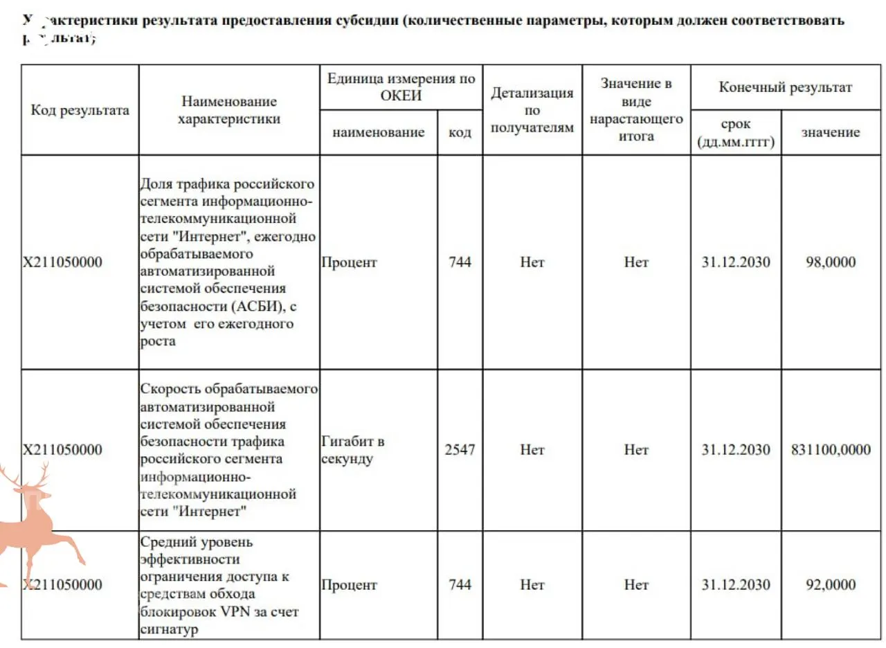 Власти намерены обновить автоматизированную систему безопасности интернета и закупить оборудование для глубокой фильтрации трафика, чтобы ограничить доступ к большинству VPN‑сервисов. Критики отмечают, что такие затраты происходят на фоне нехватки средств в регионах на ремонт больниц и дорог.