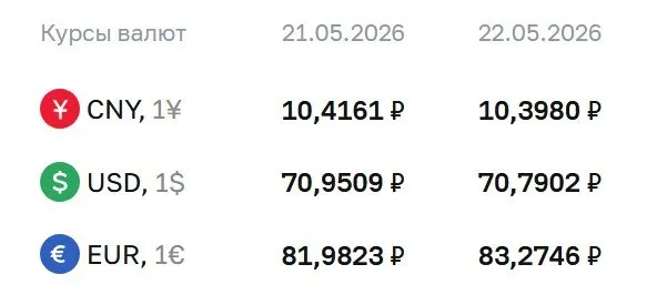 Банк России установил официальные курсы валют на 22 мая: доллар — 70,79 ₽, евро — 83,27 ₽, юань — 10,40 ₽. Евро подорожал, доллар и юань подешевели. По курсу ЦБ проходят расчёты по ряду инструментов, включая облигации и фьючерсы.