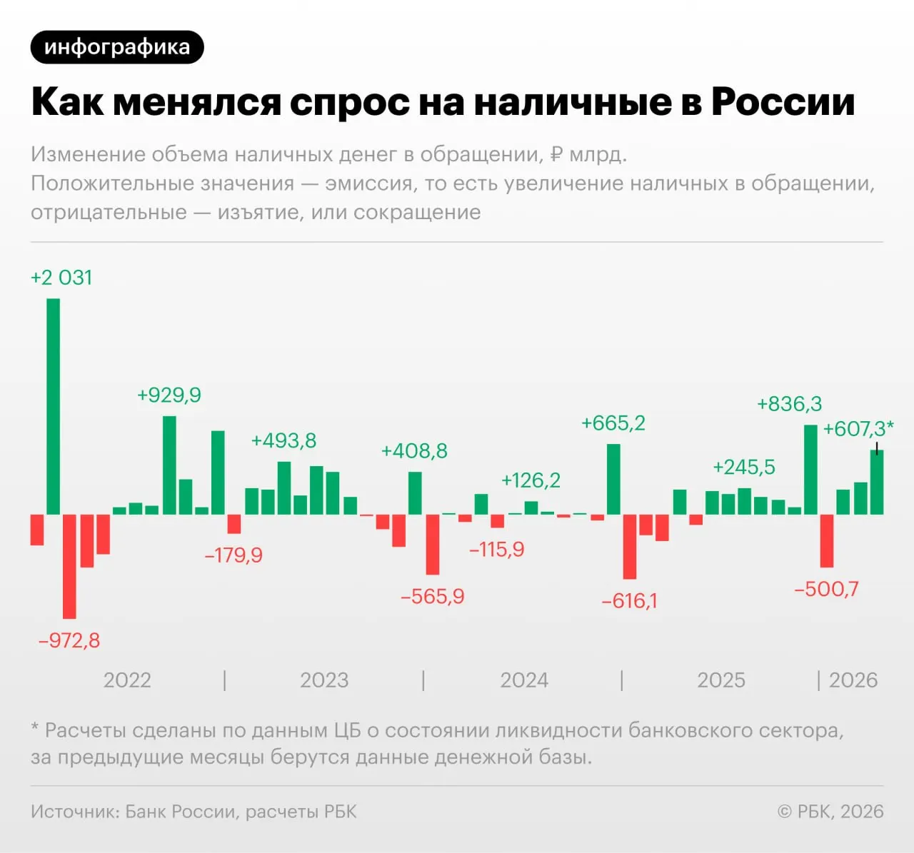По данным Банка России, в апреле 2026 года объём наличных денег в обращении увеличился на 607,3 млрд руб.; с учётом полного месяца показатель может превысить 20 трлн руб., что стало бы рекордом.