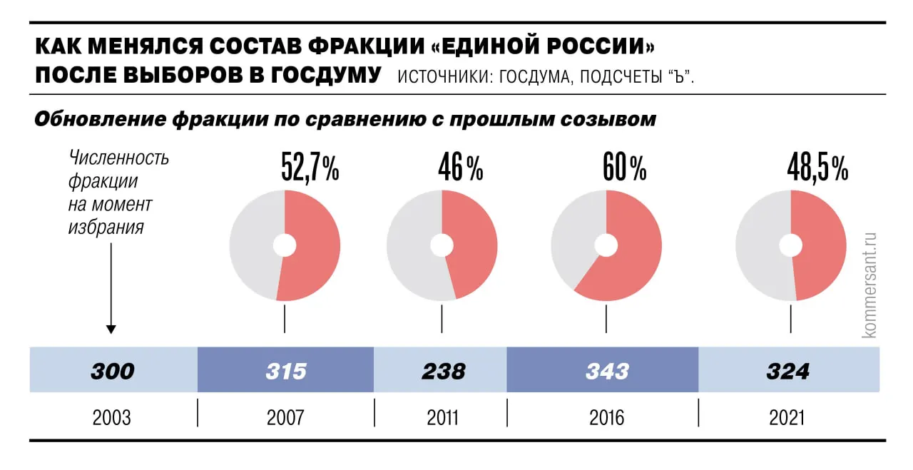 238 действующих депутатов зарегистрировались в праймериз; всего около 4,4 тыс. претендентов. Одновременно из разных регионов поступают сообщения о привлечении бюджетников и инструкциях для участия в голосовании.