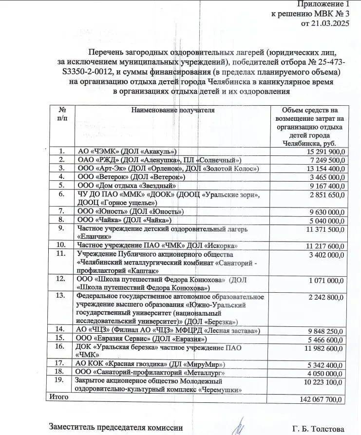 Город выделил 40 млн руб вместо 142 млн: суммы для отдельных лагерей уменьшились в разы, а число получателей сократилось с 19 до 15.