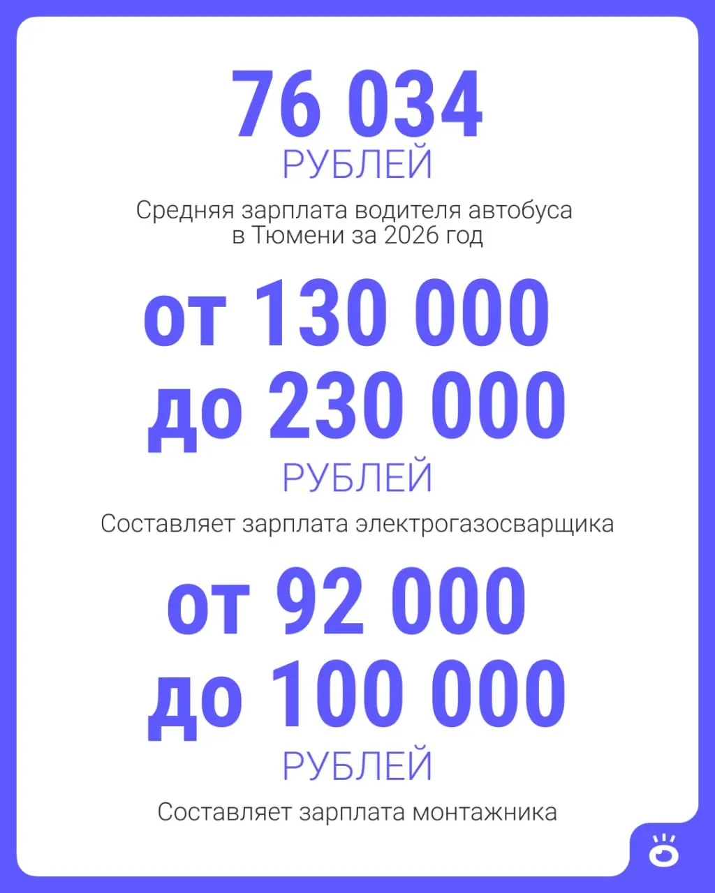 Работодатели Тюменской области заявили свыше 16 000 вакансий. Наиболее востребованы водители, монтажники, строители, электрогазосварщики и инженеры.