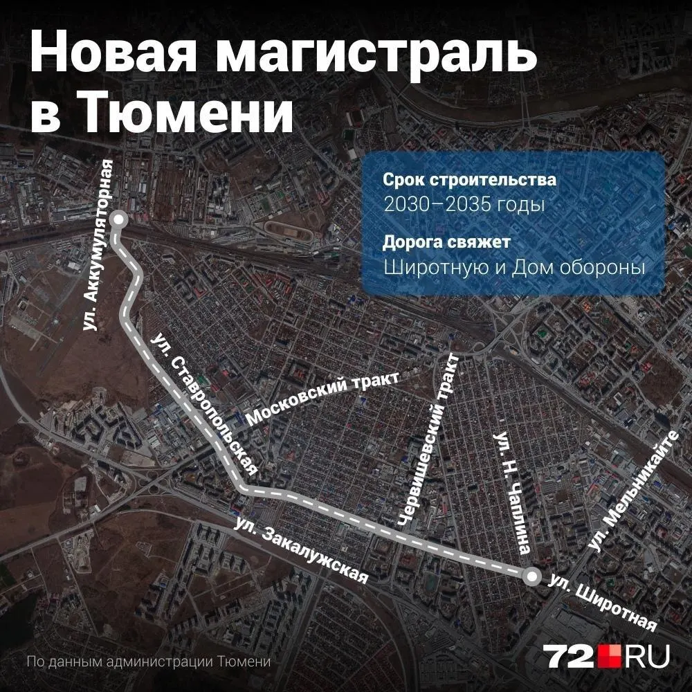 Разработка проектной документации на участок улицы Ставропольская затянулась: подрядчик нарушил сроки, завершение работ по документам запланировано на IV квартал 2026 года. Строительство магистрали ориентировочно намечено на 2030–2035 годы и будет зависеть от финансирования.