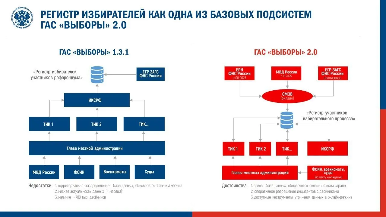 Центризбирком утвердил регламент перевода ГАС 2.0 в режим подготовки к федеральной кампании. Наблюдатели опасаются снижения открытости данных и указывают на ошибки в опытной эксплуатации.