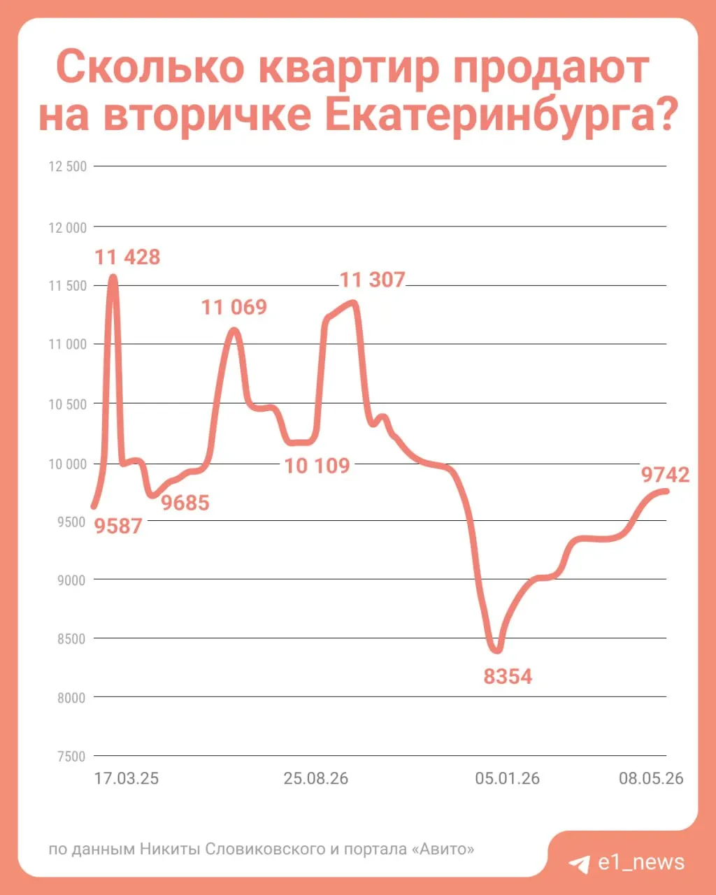 Местный риэлтор считает, что в ближайшее время резкого снижения цен на вторичном рынке не будет: для этого нужно существенное увеличение числа выставленных на продажу квартир и усиление конкуренции между продавцами.