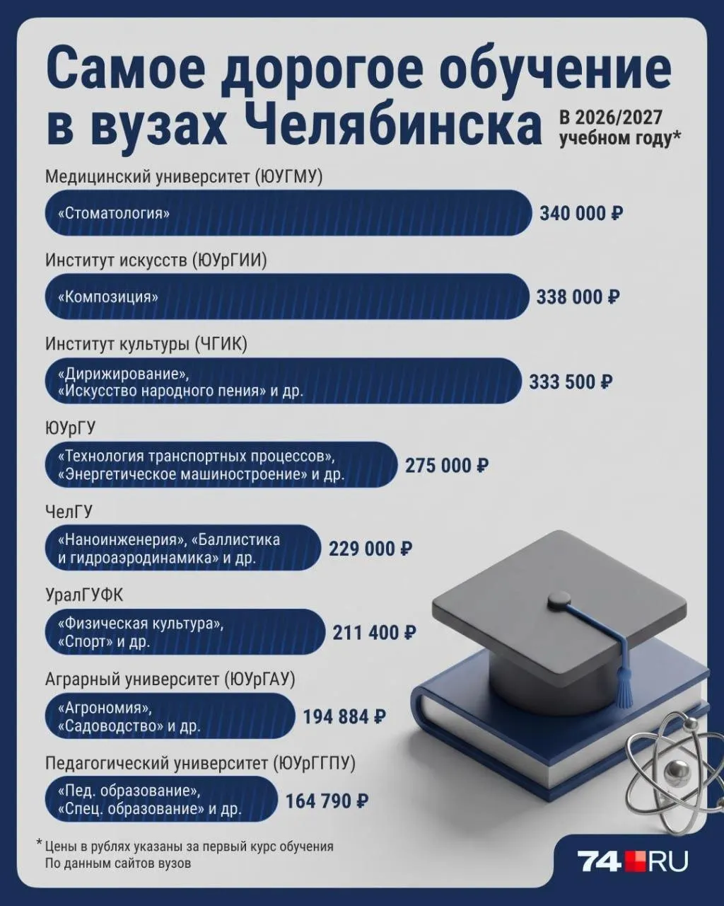 Приёмная кампания стартует 20 июня, но прайсы уже опубликованы: большинство челябинских вузов подняли платное обучение примерно в соответствии с инфляцией — от доступных гуманитарных программ до дорогой медицины и инженерии.