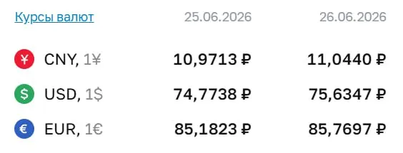 Официальный курс доллара достиг 75,63 ₽; евро и юань также подорожали. По курсу ЦБ проходят расчёты по ряду инструментов, включая замещающие облигации и фьючерсы.