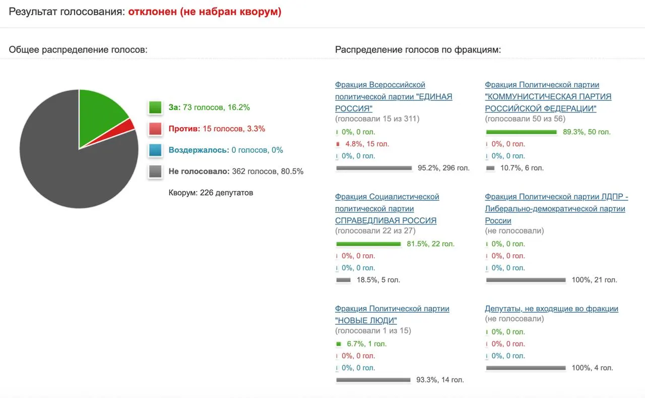 Депутаты не поддержали инициативу направить в Минцифры и Роскомнадзор запрос об оценке целесообразности ограничений в отношении мессенджера.