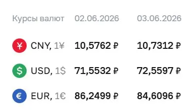 Центробанк установил курс на 3 июня: доллар — 72,56 ₽ (+1,01), евро — 84,61 ₽ (−1,64), юань — 10,73 ₽ (+0,15). По курсу ЦБ проходят расчёты по облигациям и фьючерсам.