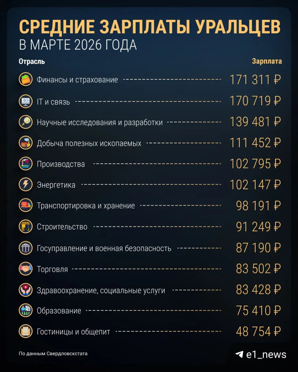 По данным Свердловскстата, в марте средняя заработная плата по региону составила 94 543 рубля. Кратко рассказываем, кому в регионе платят больше и предлагаем поделиться своим опытом.