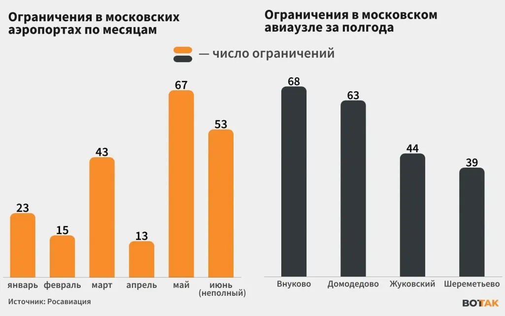 С 8 по 19 июня Росавиация фиксировала ежедневные ограничения приема и отправки рейсов в московских аэропортах — перебои в расписании распространялись по всей стране. В один из дней мэр сообщил о 76 сбитых беспилотниках, пострадавших нет.