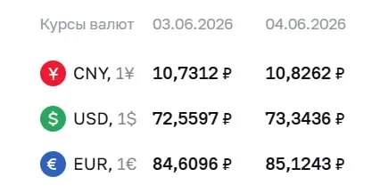 Официальный курс Центробанка на 4 июня: доллар и евро подорожали по отношению к рублю; курс используется для расчётов по облигациям и фьючерсам.