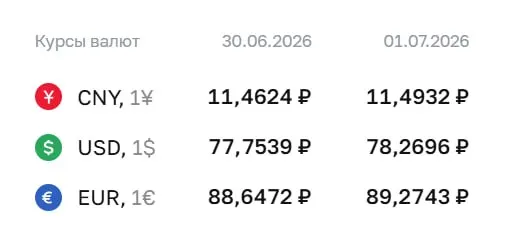 Официальный курс доллара на 1 июля вырос до ₽78,27. Евро и юань также подорожали. По курсу ЦБ проводятся расчёты по ряду финансовых инструментов.