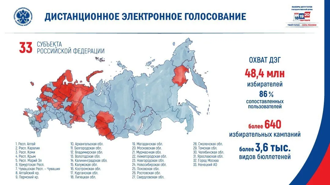ДЭГ будет работать на выборах в Заксобрание и Госдуму с 18 по 20 сентября. Центральная избирательная комиссия намерена включить ресурсы ДЭГ в «белые списки» и разрешить зарегистрированным в системе проголосовать на участке бумажным бюллетенем.