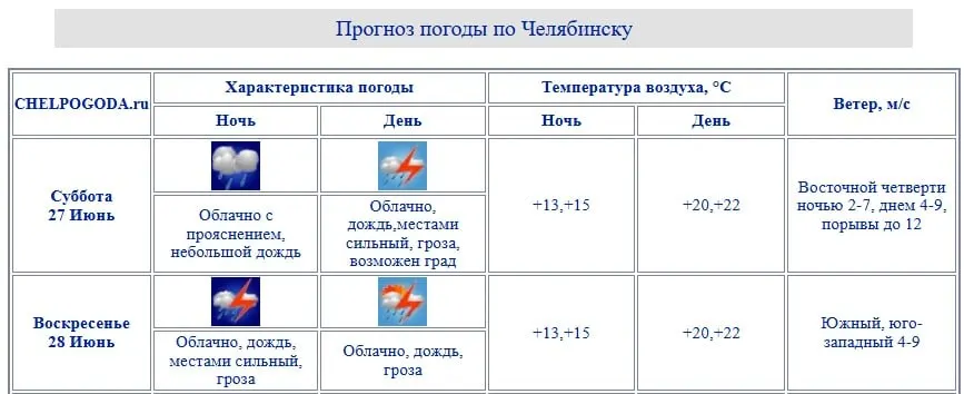 Синоптики объявили штормовое предупреждение на эти выходные. Не рекомендуется отправляться в походы с палаткой — пересмотрите планы и следите за обновлениями прогноза.