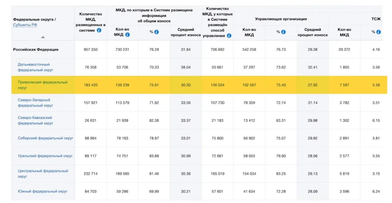 В Еловском районе общий износ жилфонда превышает 60%. По всему Пермскому краю более 3 000 домов признаны ветхими или аварийными — это свыше 17% жилья региона.
