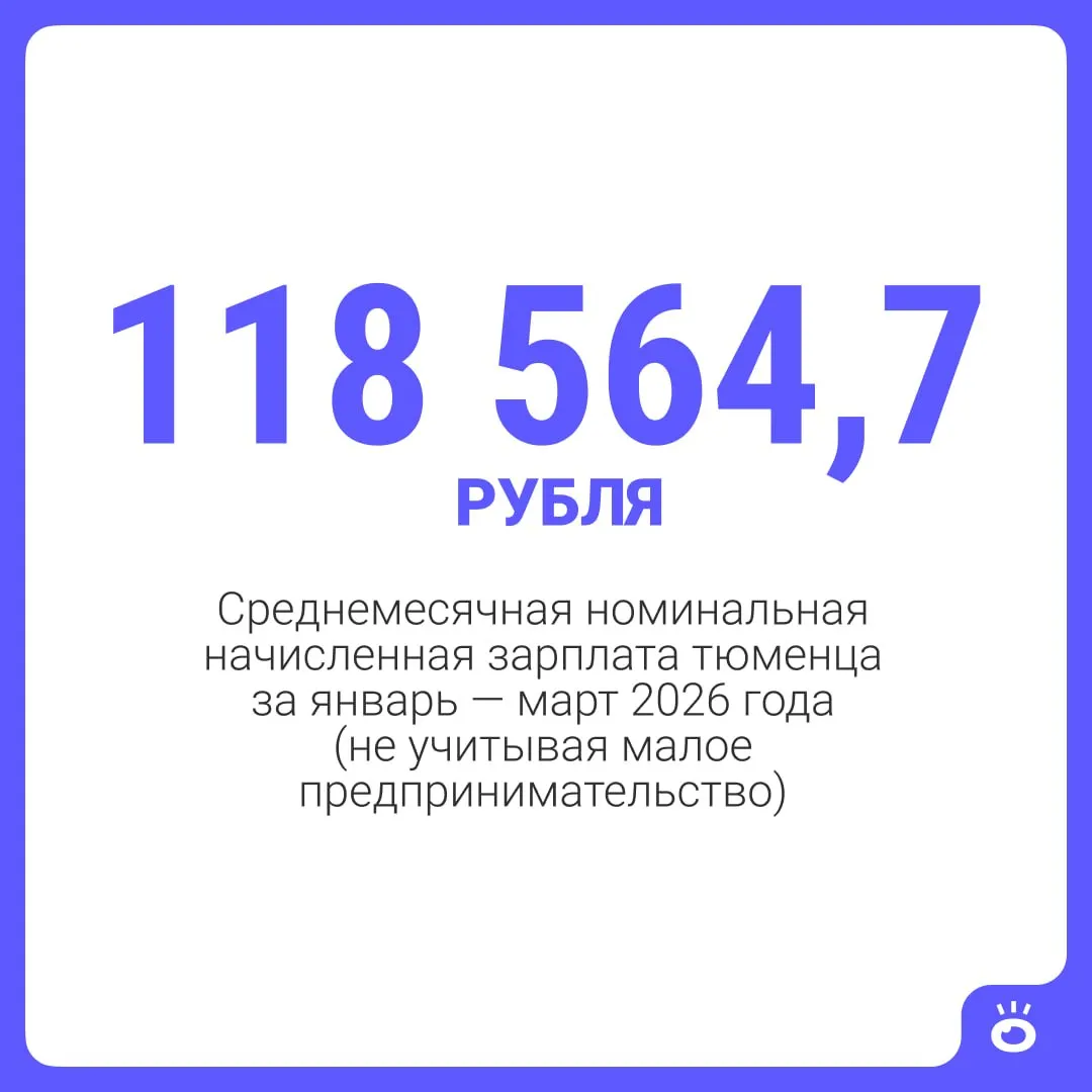 По отчету тюменских властей, средняя зарплата в Тюмени за январь—март 2026 года составила 118 564,7 руб., в Тюменской области — 107 864,6 руб.; рост — 9,5%.