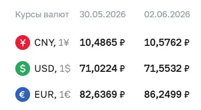 Центробанк установил курсы на 2 июня: доллар — 71,55 ₽ (+0,53 ₽), евро — 86,25 ₽ (+3,61 ₽), юань — 10,58 ₽ (+0,09 ₽). Эти значения используются для расчетов по ряду финансовых инструментов.