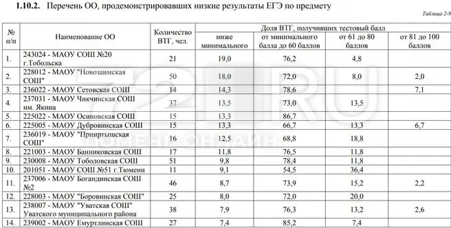 Анализ результатов ЕГЭ за последние три года показывает ухудшение показателей: уменьшается число стобалльников и увеличивается доля выпускников, не преодолевших минимальный порог по экзаменам.