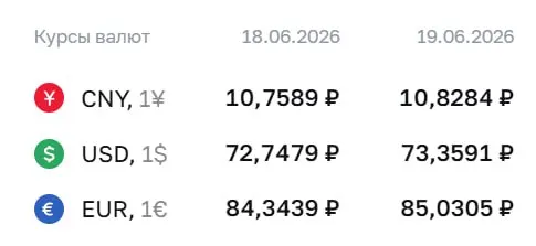 Центробанк установил официальный курс валют на 19 июня: доллар — 73,36 ₽, евро — 85,03 ₽, юань — 10,83 ₽. По курсу ЦБ проходят расчеты по облигациям и фьючерсам на иностранную валюту.